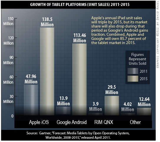iOS and Android tablet purchases will grow to a combined total of about 252 million by 2015.
